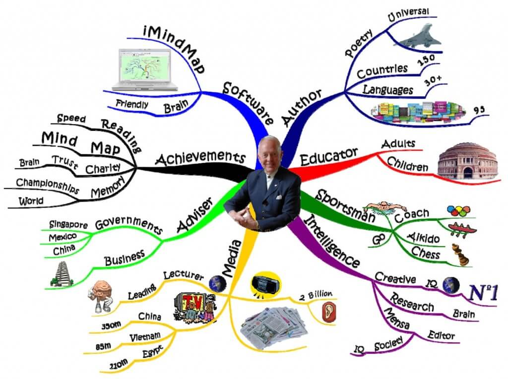 Mind-Map-of-Tony-Buzan