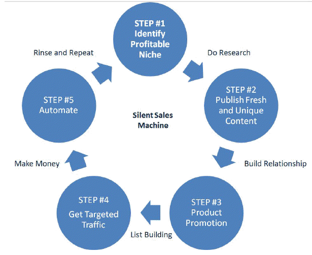 silent sales machine